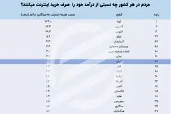 چرا ایرانی‌ها 2 برابر اروپایی‌ها برای اینترنت هزینه می‌کنند؟