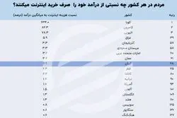 چرا ایرانی‌ها 2 برابر اروپایی‌ها برای اینترنت هزینه می‌کنند؟
