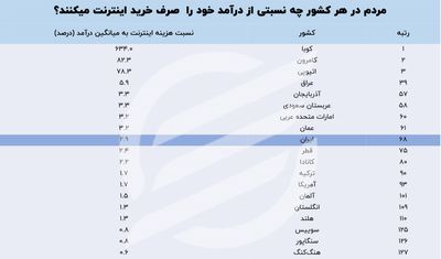 چرا ایرانی‌ها 2 برابر اروپایی‌ها برای اینترنت هزینه می‌کنند؟