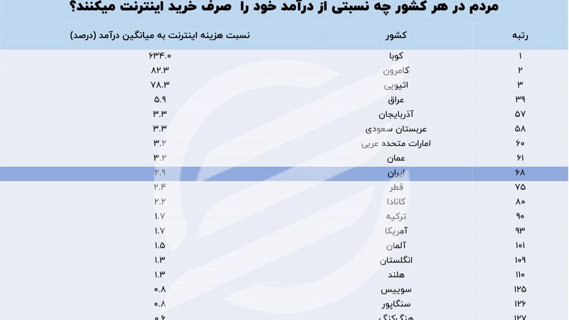 چرا ایرانی‌ها 2 برابر اروپایی‌ها برای اینترنت هزینه می‌کنند؟