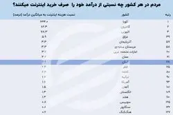 چرا ایرانی‌ها 2 برابر اروپایی‌ها برای اینترنت هزینه می‌کنند؟
