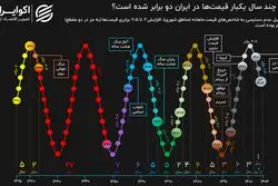 هر چند سال یک‌بار قیمت‌ها در ایران دو برابر شده است؟