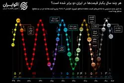 هر چند سال یک‌بار قیمت‌ها در ایران دو برابر شده است؟
