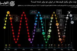 هر چند سال یک‌بار قیمت‌ها در ایران دو برابر شده است؟