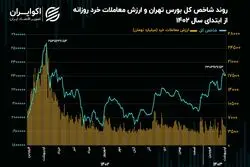 شاخص کل بورس تهران درگیر اصلاح زمانی شد!