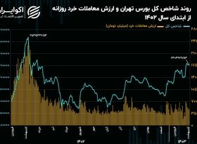 شاخص کل بورس تهران درگیر اصلاح زمانی شد!