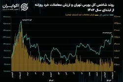 شاخص کل بورس تهران درگیر اصلاح زمانی شد!