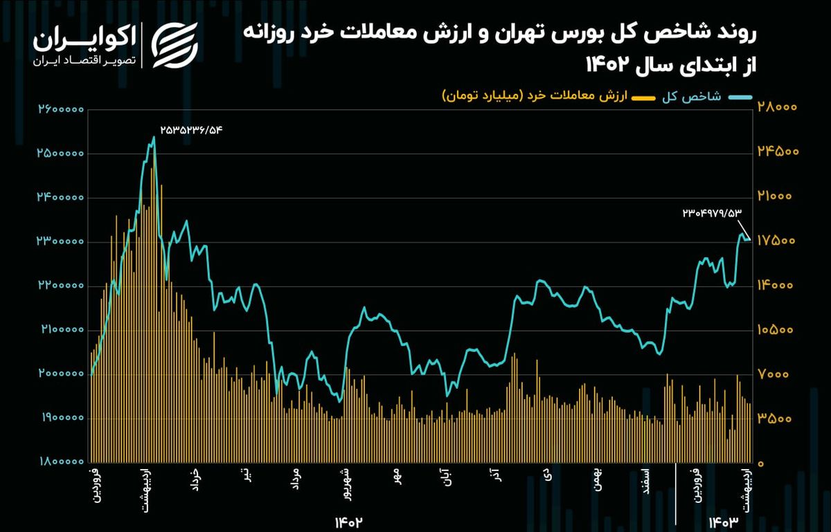 شاخص کل بورس تهران درگیر اصلاح زمانی شد!