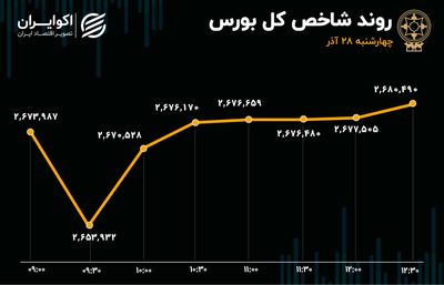 صعود شاخص کل بورس در آخرین روز آذر ماه 