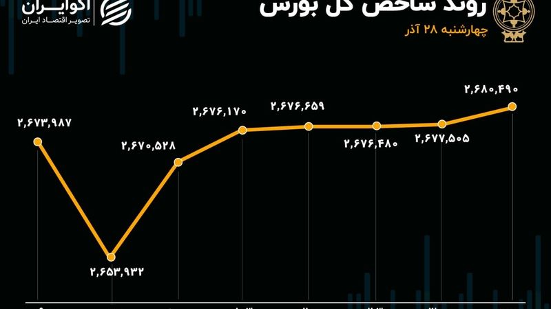 صعود شاخص کل بورس در آخرین روز آذر ماه 