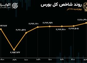 صعود شاخص کل بورس در آخرین روز آذر ماه 