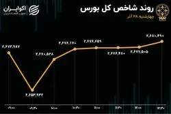 صعود شاخص کل بورس در آخرین روز آذر ماه 