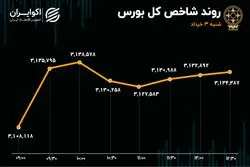نوبت به سهام بنیادی بازار رسید