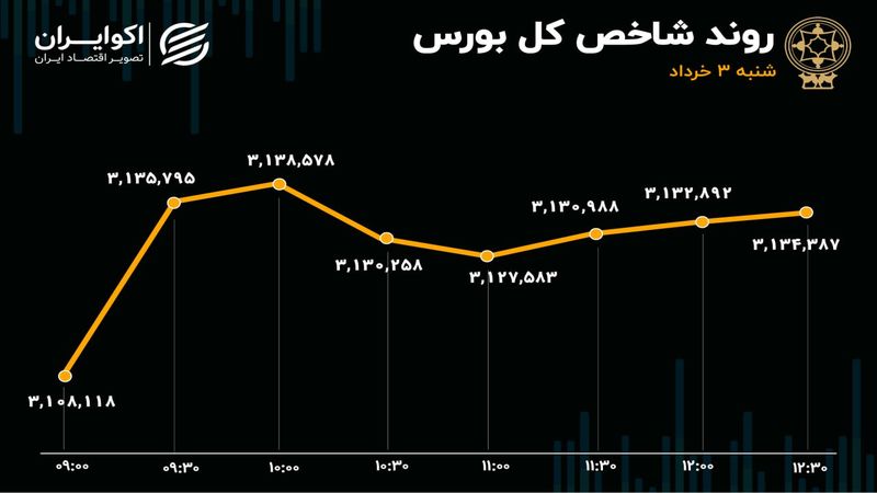 نوبت به سهام بنیادی بازار رسید