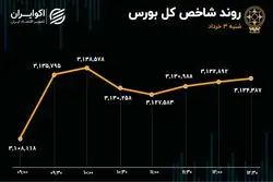 نوبت به سهام بنیادی بازار رسید