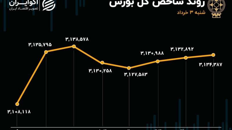 نوبت به سهام بنیادی بازار رسید