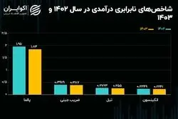 تصویر ایران در 1403؛ برابرتر در فقر