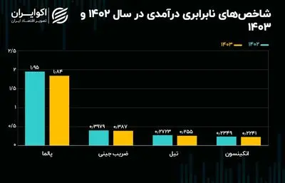 تصویر ایران در 1403؛ برابرتر در فقر