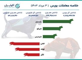 ریزش شاخص در روز پرنوسان بورس تهران 