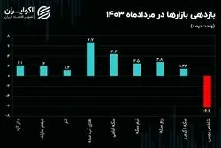 طلای آب شده پرواز کرد/ بورس احیا می‌شود؟