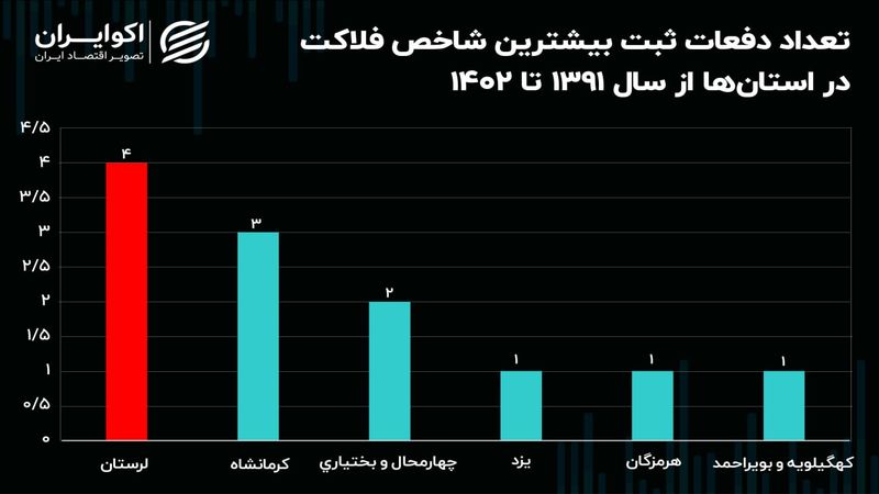 لرستان رکورددار ثبت بالاترین شاخص فلاکت در 12 سال گذشته