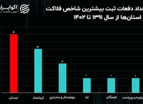 لرستان رکورددار ثبت بالاترین شاخص فلاکت در 12 سال گذشته