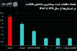 لرستان رکورددار ثبت بالاترین شاخص فلاکت در 12 سال گذشته