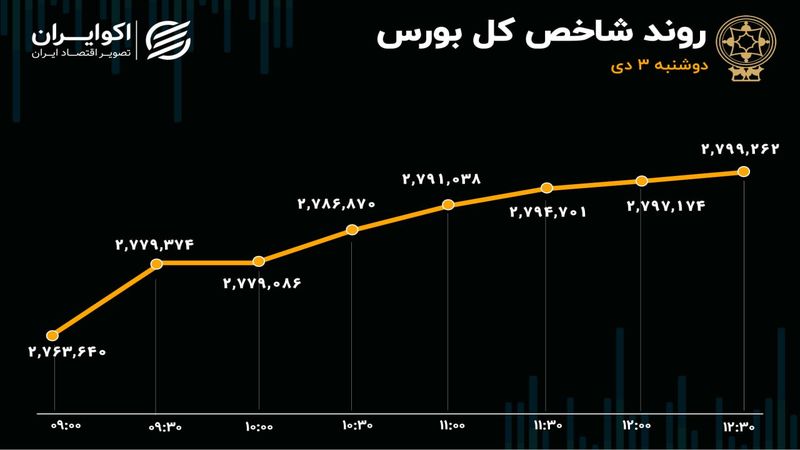 قله جدید بورس فتح شد/ خروج پول از صندوق‌های بادرآمد ثابت+ اینفوگرافیک