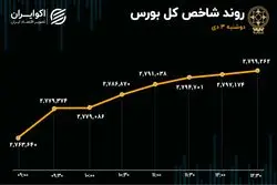 قله جدید بورس فتح شد/ خروج پول از صندوق‌های بادرآمد ثابت+ اینفوگرافیک