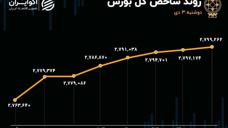 قله جدید بورس فتح شد/ خروج پول از صندوق‌های بادرآمد ثابت+ اینفوگرافیک