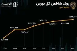 قله جدید بورس فتح شد/ خروج پول از صندوق‌های بادرآمد ثابت+ اینفوگرافیک