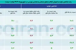 رونق کوتاه مدت و رکود بلندمدت؛ تصویر صنعت و معدن در شهریور