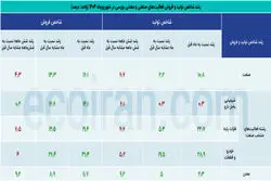 رونق کوتاه مدت و رکود بلندمدت؛ تصویر صنعت و معدن در شهریور
