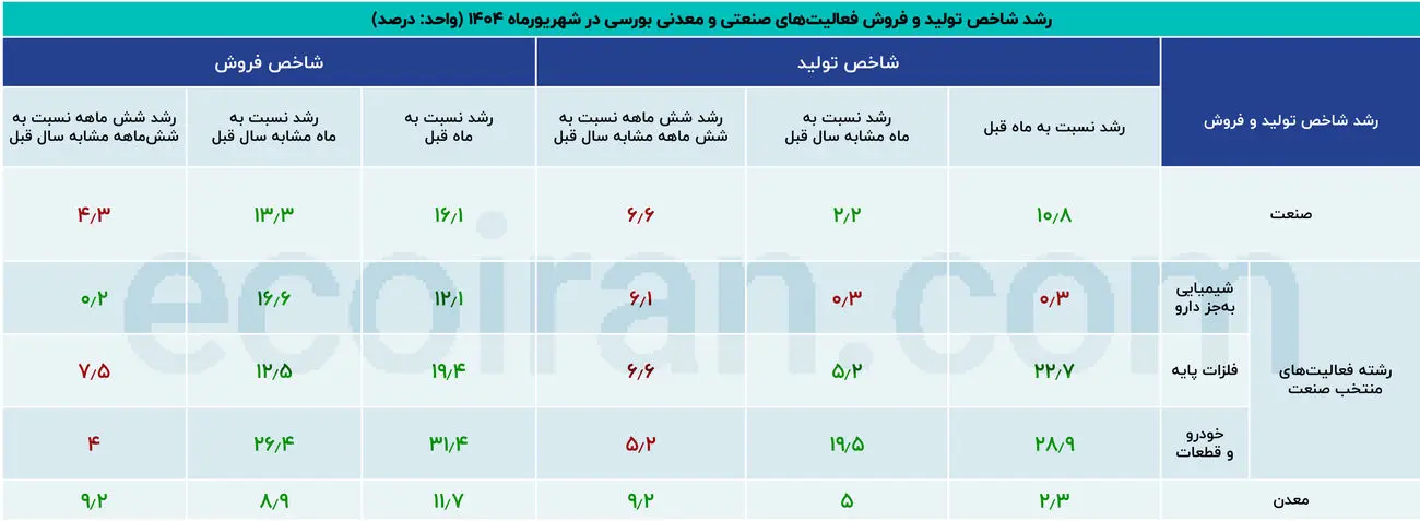 رونق کوتاه مدت و رکود بلندمدت؛ تصویر صنعت و معدن در شهریور
