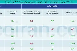 رونق کوتاه مدت و رکود بلندمدت؛ تصویر صنعت و معدن در شهریور