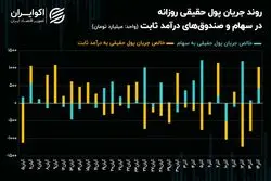 معاملات بورس و حرکت پول به سمت شاخص‌سازان ریالی