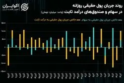 معاملات بورس و حرکت پول به سمت شاخص‌سازان ریالی