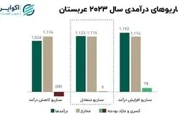 احتیاط قیمتی غول نفتی دنیا؛ علامت بودجه عربستان به اقتصاد جهان