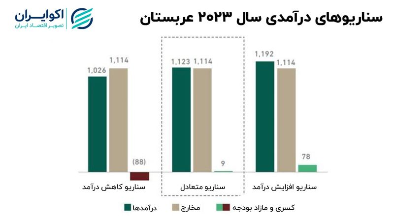 احتیاط قیمتی غول نفتی دنیا؛ علامت بودجه عربستان به اقتصاد جهان