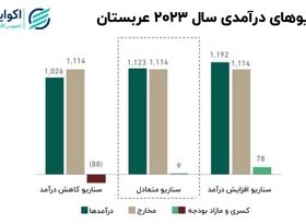 احتیاط قیمتی غول نفتی دنیا؛ علامت بودجه عربستان به اقتصاد جهان