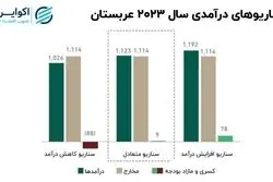 احتیاط قیمتی غول نفتی دنیا؛ علامت بودجه عربستان به اقتصاد جهان