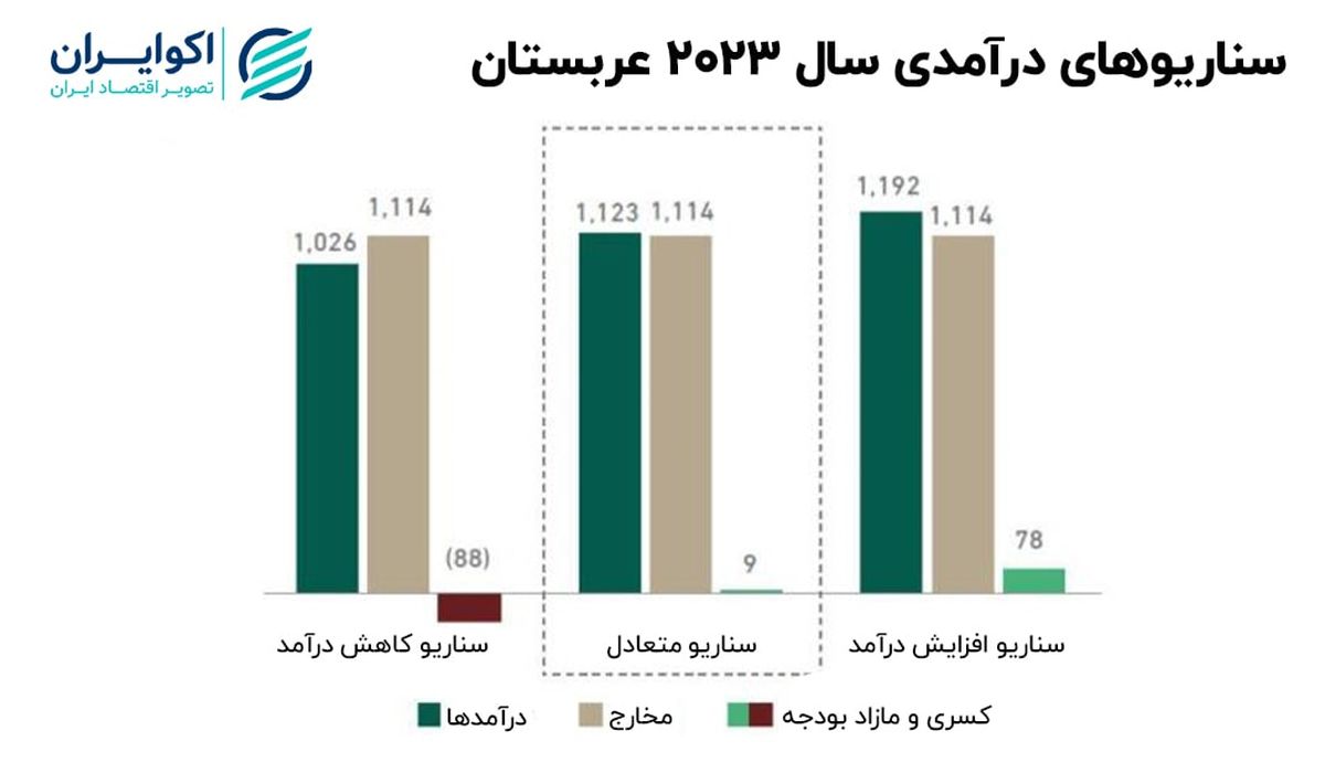 احتیاط قیمتی غول نفتی دنیا؛ علامت بودجه عربستان به اقتصاد جهان