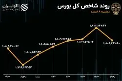 سه مسیر شاخص بورس / هم وزن ریزش کرد 