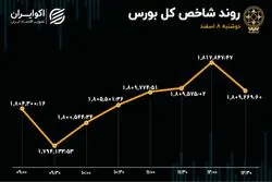 سه مسیر شاخص بورس / هم وزن ریزش کرد 