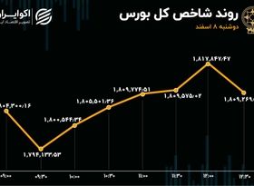 سه مسیر شاخص بورس / هم وزن ریزش کرد 