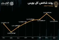 سه مسیر شاخص بورس / هم وزن ریزش کرد 