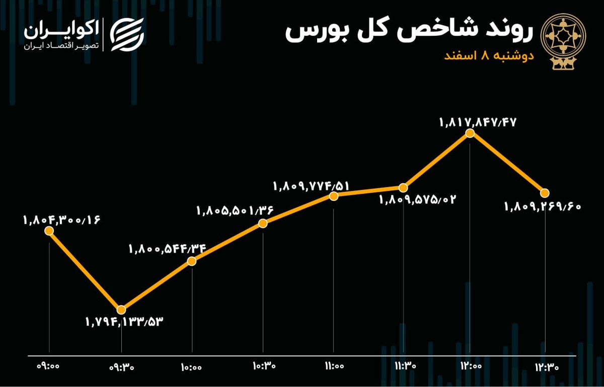 سه مسیر شاخص بورس / هم وزن ریزش کرد 