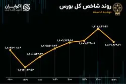 سه مسیر شاخص بورس / هم وزن ریزش کرد 