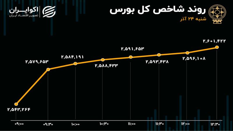 رکورد ورود نقدینگی به بورس شکسته شد / شاخص وارد کانال 2.6 میلیون واحدی شد