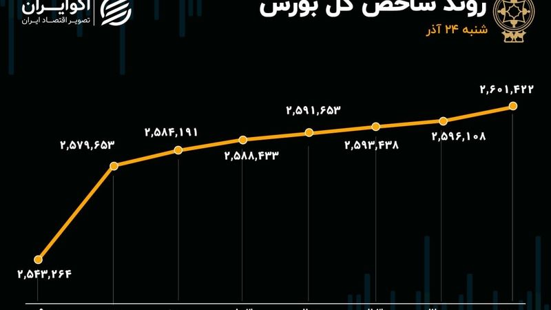 رکورد ورود نقدینگی در بورس شکسته شد / شاخص وارد کانال 2.6 میلیون واحدی شد